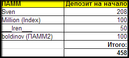 Инвестирование в памм счета